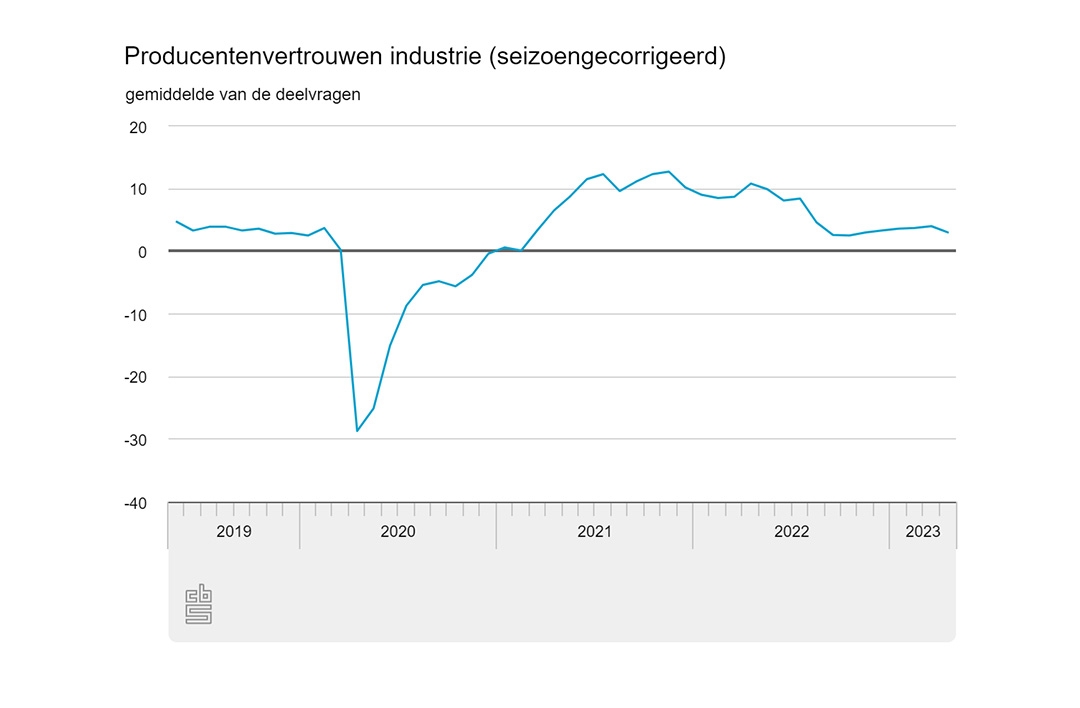 Het producentenvertrouwen ligt boven het langjarige gemiddelde van 1,3.